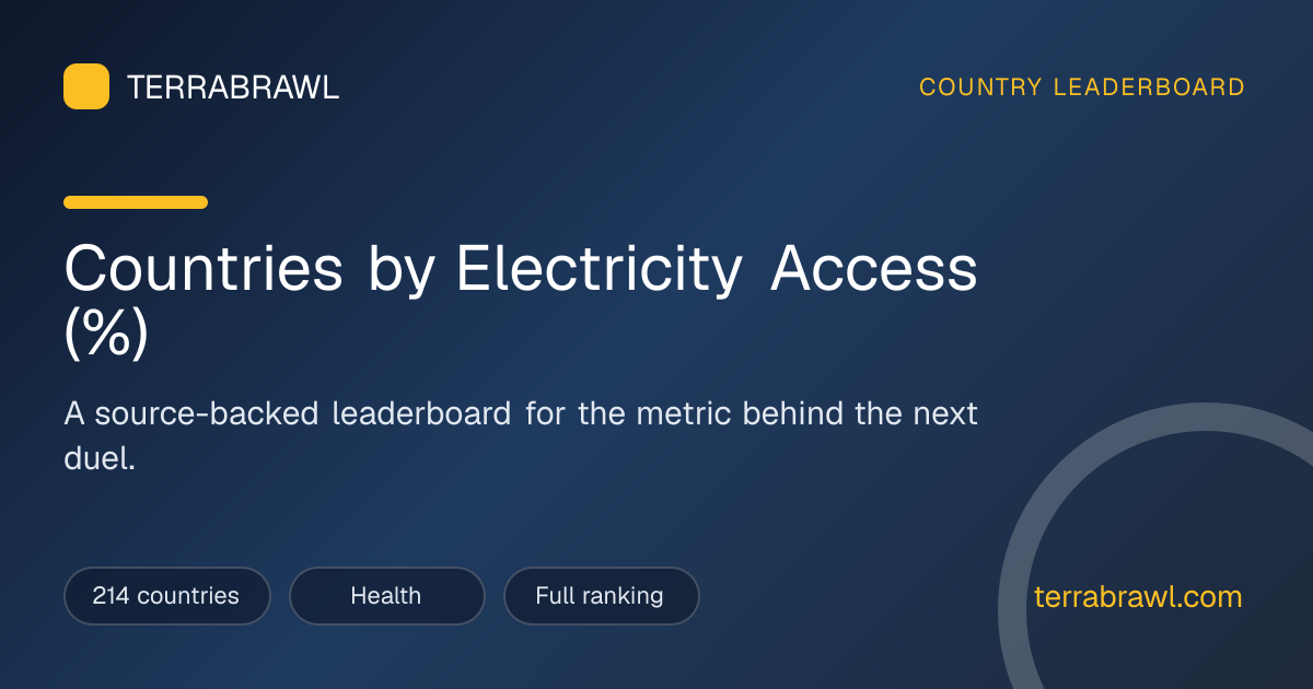 Countries Ranked by Electricity Access (%) (2026 Data) | TerraBrawl