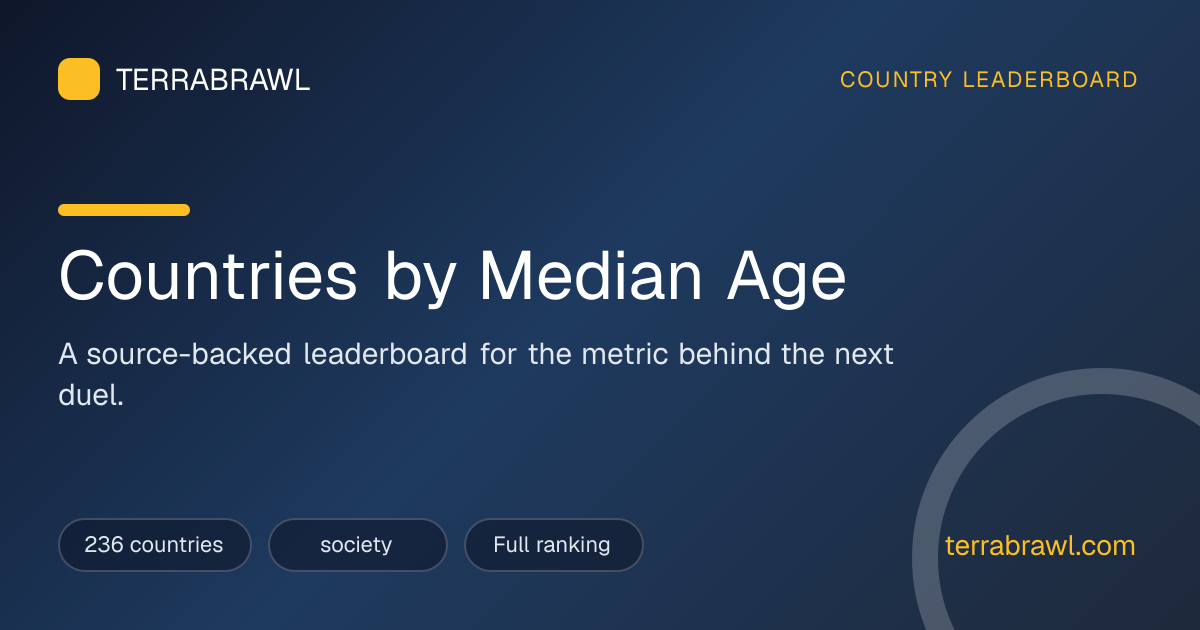 Countries Ranked by Median Age (2026 Data) | TerraBrawl